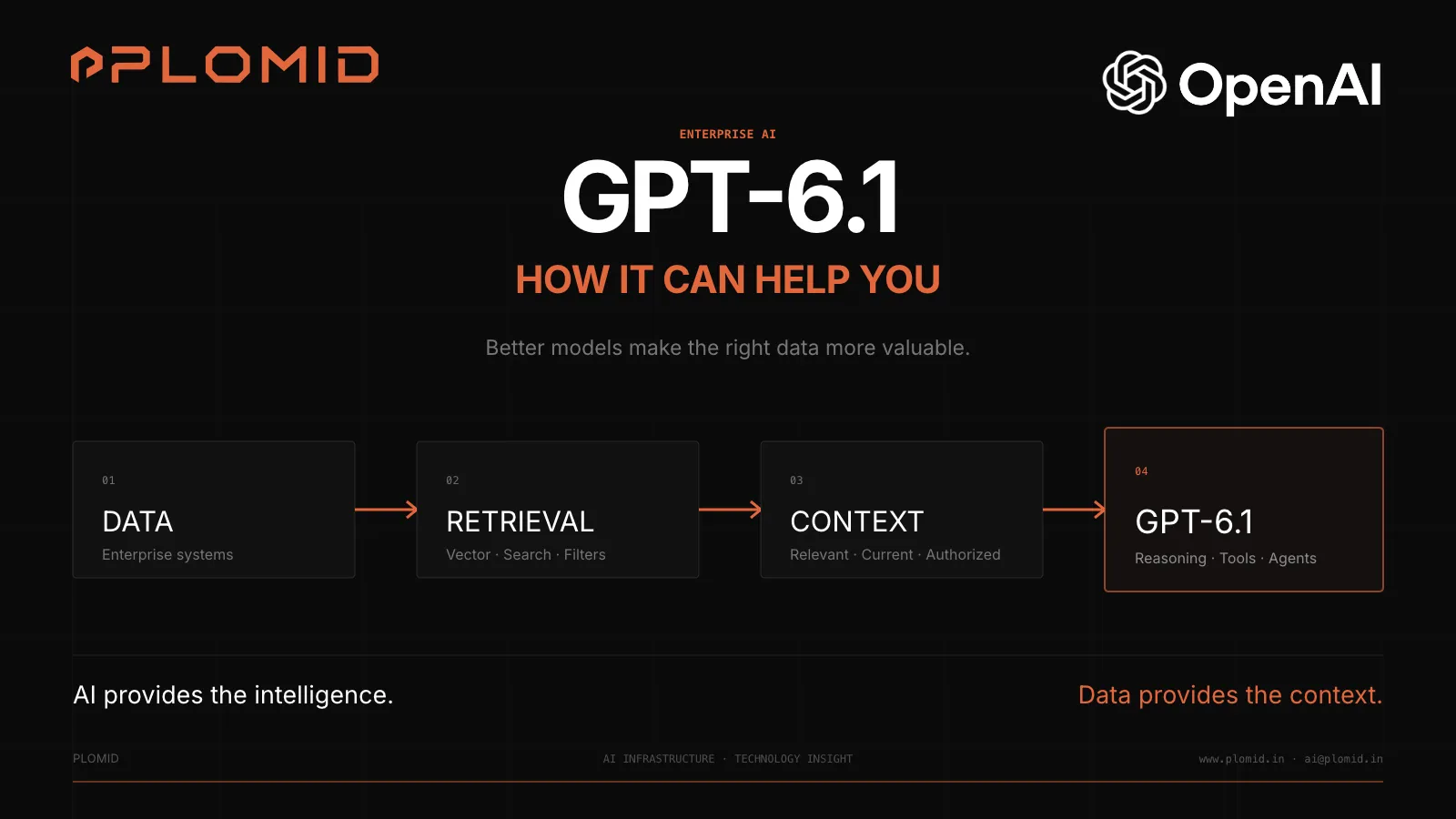 GPT-6.1 Sol connected through retrieval, vector search, enterprise data, and governance layers into an AI infrastructure stack